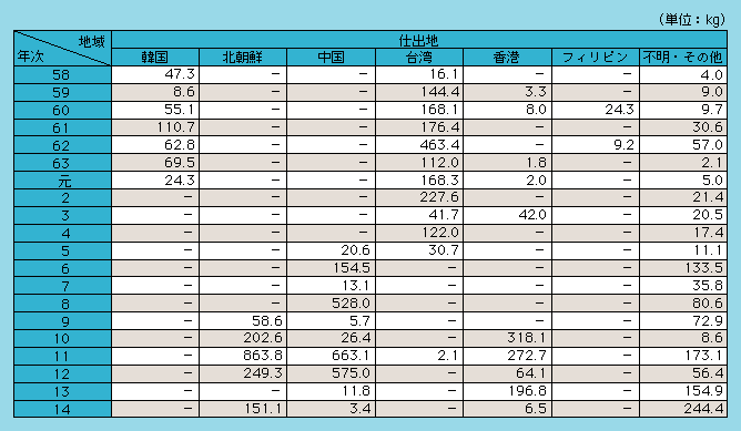 表1-9　覚せい剤の大量押収事犯（1キログラム以上）の仕出地（昭和58～平成14年）