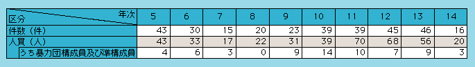 表1-10　覚せい剤密輸入事件の検挙状況（平成5～14年）