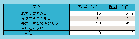 表1-11　密売人と暴力団との具体的な関係