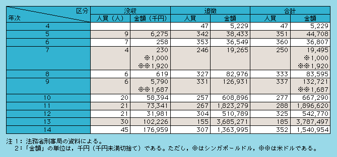 表1-12　麻薬特例法違反に係る没収・追徴規定の適用状況（平成4～14年）