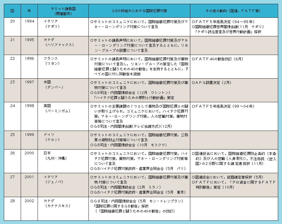 表1-13　国際犯罪対策の動向