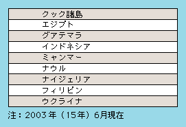 表1-14　マネー・ローンダリング対策非協力国・地域