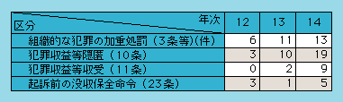 表1-17　組織的犯罪処罰法の適用状況の推移（平成12～14年）