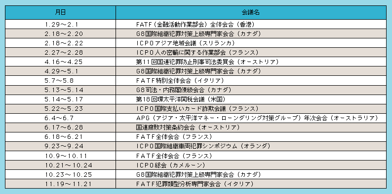 表1-21　警察職員が出席した主な国際会議