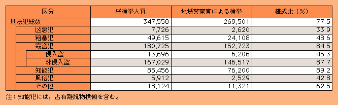 表2-2　地域警察官による刑法犯被疑者検挙人員（平成14年）