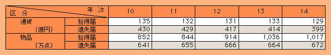 表2-3　遺失物・拾得物の取扱状況の推移（平成10～14年）