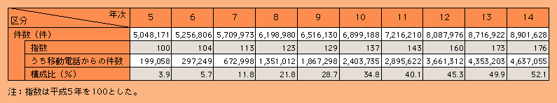 表2-4　110番通報受理件数の推移（平成5～14年）