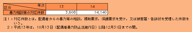 表2-9　暴力相談等の対応件数（平成13，14年）