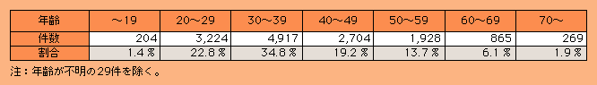 表2-10　被害者の年齢（平成14年）