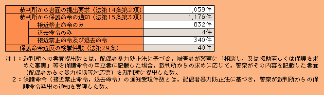 表2-11　配偶者暴力防止法に基づく保護命令に係る対応状況（平成14年） 