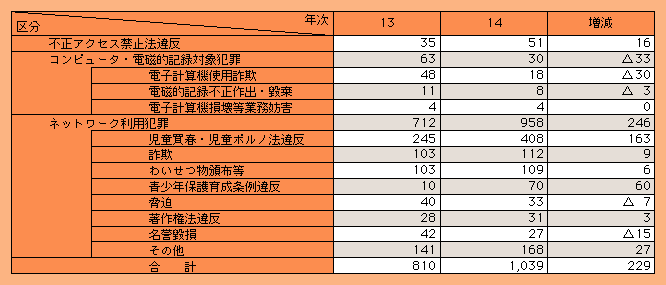 表2-13　ハイテク犯罪の検挙件数の内訳（平成13，14年）