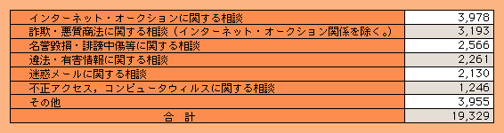 表2-14　ハイテク犯罪に関する相談の内訳（平成14年）