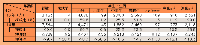 表2-21　福祉犯の被害少年の学職別状況（平成13，14年）