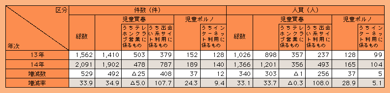 表2-22　児童買春・児童ポルノ禁止法による検挙状況（平成13，14年）
