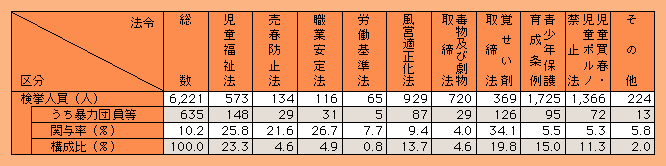 表2-23　福祉犯の法令別暴力団員等の関与状況（平成14年）