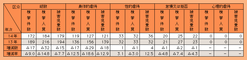 表2-25　児童虐待事件の態様別検挙状況（平成13，14年）