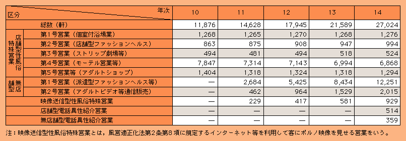 表2-29　性風俗関連特殊営業の営業所数等の推移（平成10～14年）