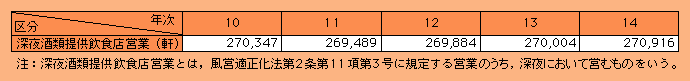 表2-30　深夜酒類提供飲食店営業の営業所数の推移（平成10～14年）