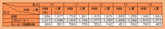 表2-32　わいせつ事犯の検挙状況の推移（平成10～14年）