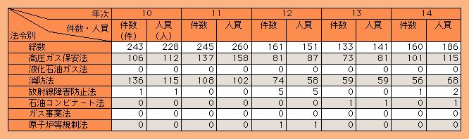 表2-34　危険物関係事犯の法令別検挙状況（平成10～14年）
