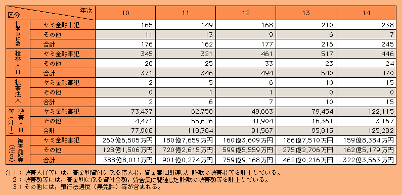 表2-35　金融事犯の検挙状況の推移（平成10～14年）