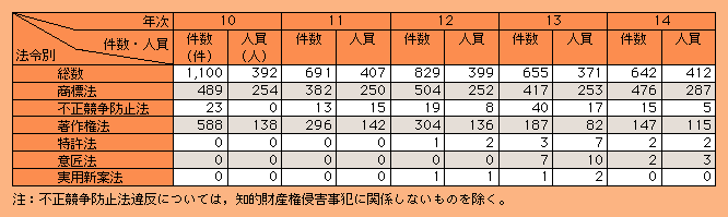 表2-38　知的財産権侵害事犯の法令別検挙状況の推移（平成10～14年）