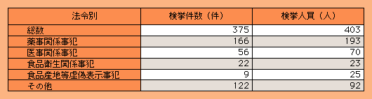 表2-39　保健衛生事犯の検挙状況（平成14年）