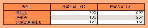 表2-40　主な諸法令違反の検挙状況（平成14年）