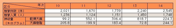 表2-41　大麻事犯検挙状況の推移（平成10～14年）