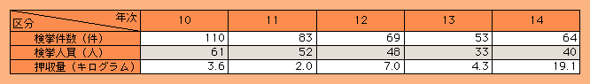 表2-43　ヘロイン事犯検挙状況の推移（平成10～14年）