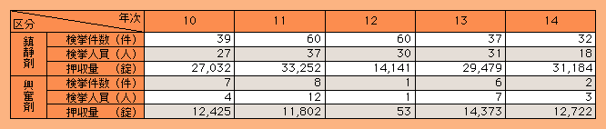 表2-44　向精神薬事犯検挙状況の推移（平成10～14年）