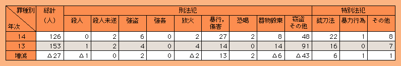 表2-47　薬物に起因する事件の検挙人員（平成13，14年）