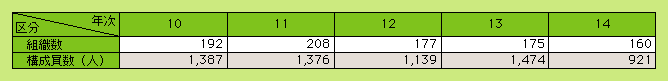 表4-2　暴力団組織の解散，壊滅状況の推移(平成10～14年)