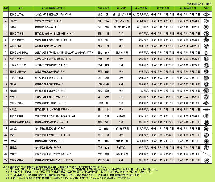 表4-6　指定暴力団の指定の状況