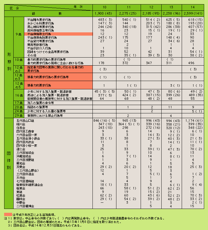 表4-7　暴力団対策法に基づく中止命令及び再発防止命令件数(平成10～14年)