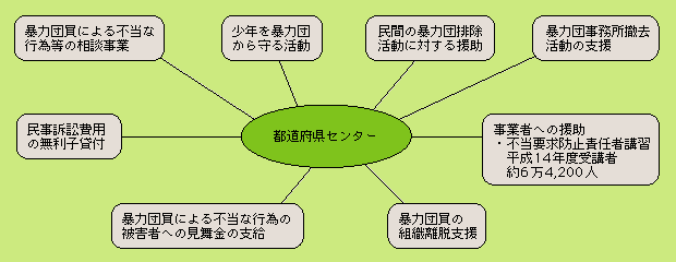 主な都道府県センターの活動