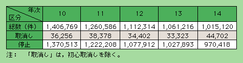 表5-3　運転免許の行政処分件数の推移(平成10～14年)