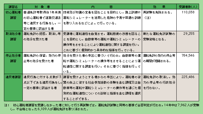 表5-4　危険運転者の改善のための教育の状況(平成14年)