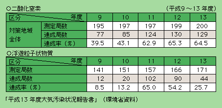 表5-7　二酸化窒素及び浮遊粒子状物質に係る環境基準の達成状況