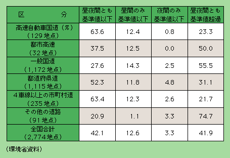 表5-8　道路の種類別の騒音の環境基準の達成状況(平成13年度)