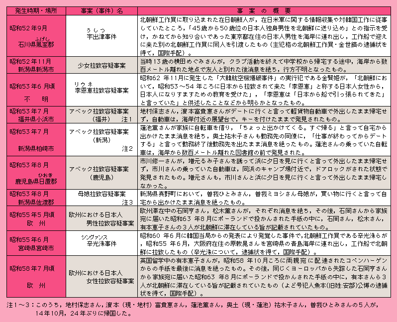 表6-1　「北朝鮮による日本人拉致容疑事案」の概要