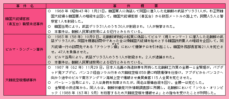 表6-2　北朝鮮による主なテロ事件