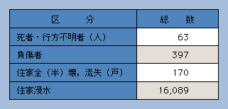 表7-1　自然災害による被害状況(平成14年)