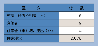 表7-3　大雨被害(平成14年)