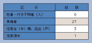 表7-4　強風被害(平成14年)