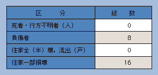 表7-6　地震被害(平成14年)