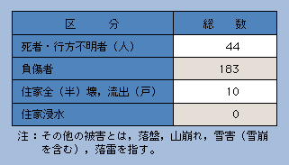 表7-7　その他の被害(平成14年)