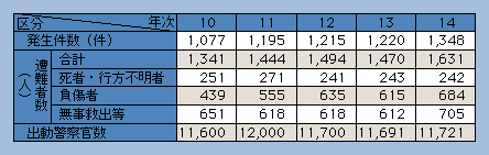 表7-10　山岳遭難の発生状況の推移(平成10～14年)