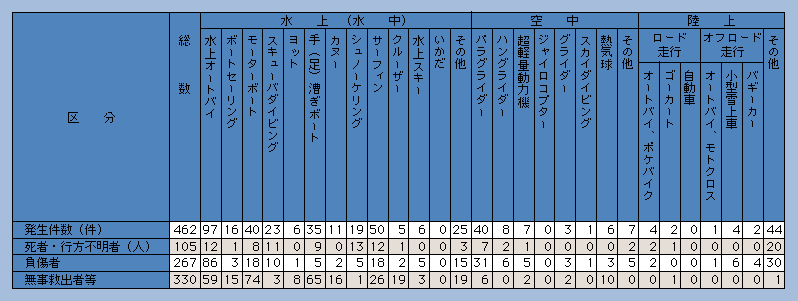 表7-11　レジャースポーツに伴う事故の発生状況(平成14年)