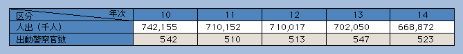 表7-12　雑踏警備実施状況の推移(平成10～14年)